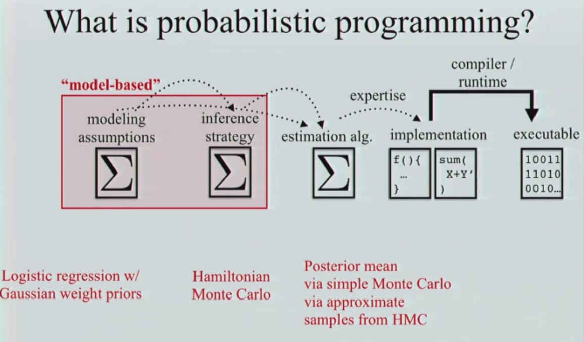 What is probabilistic programming